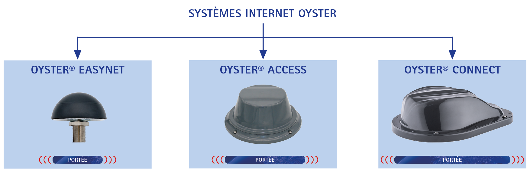 oyster_internet_darstellung_FR differents appareils pour wifi mobile